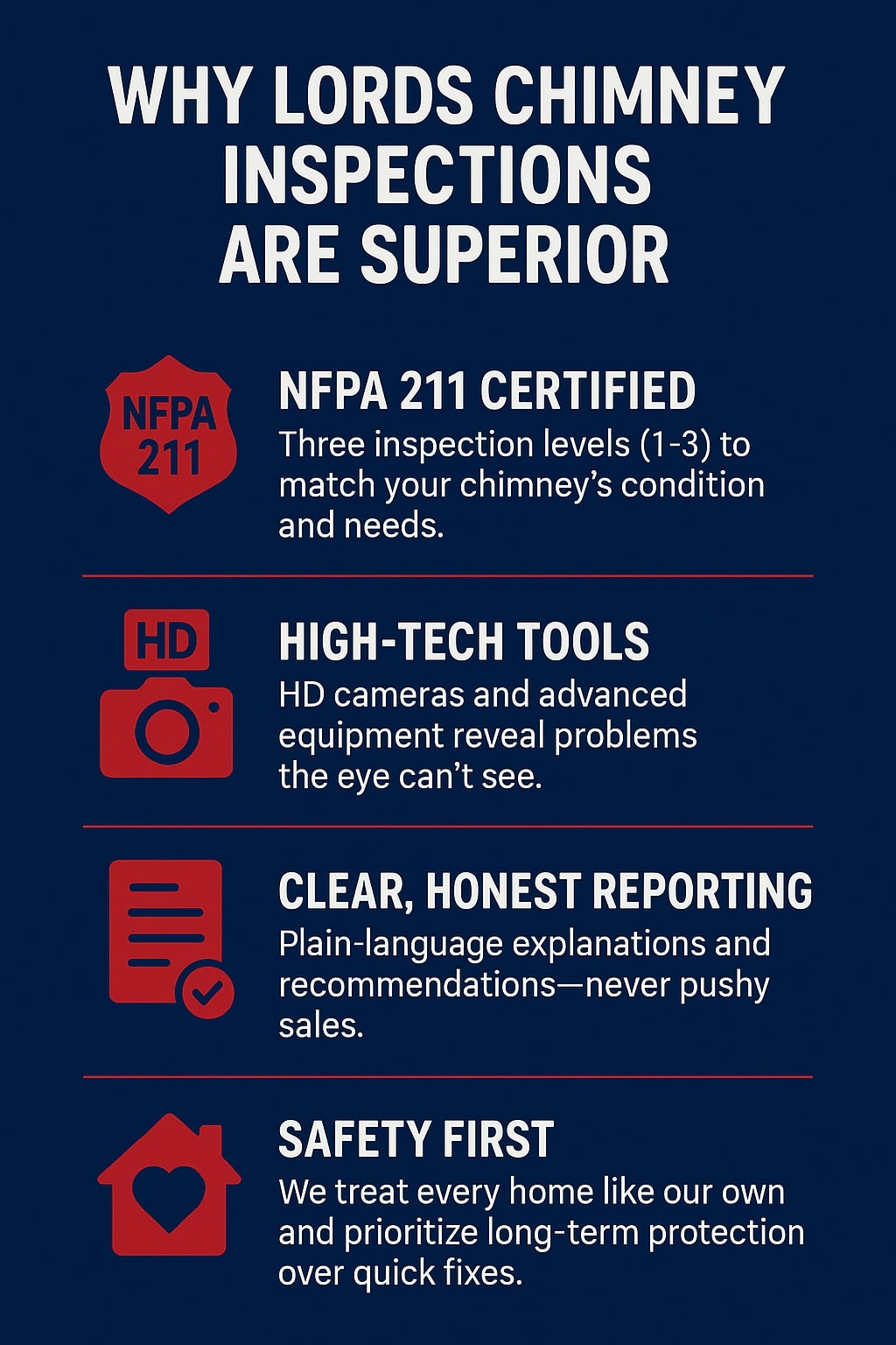 original infographic with a navy blue background and bold white text headline reading “Why Lords Chimney Inspections Are Superior.” The design features four red icons paired with sections of text: a shield labeled “NFPA 211” next to text explaining three inspection levels (1–3) tailored to chimney condition and needs, a red camera icon with “HD” above it highlighting high-tech tools like HD cameras to reveal hidden problems, a document icon with a checkmark emphasizing clear, honest reporting in plain language without pushy sales, and a red house icon with a heart inside symbolizing safety first, noting that every home is treated with care and long-term protection is prioritized over quick fixes. Thin red lines separate each section for clarity.<br />
